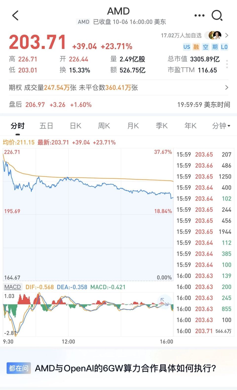 史诗级合作！AMD暴涨24%，一夜市值飙升千亿！openAI零成本入股AMD！英伟达要慌了？AI资本链疯狂闭环！-腾讯新闻
