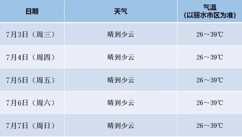 未来一周,丽水天气以晴热为主