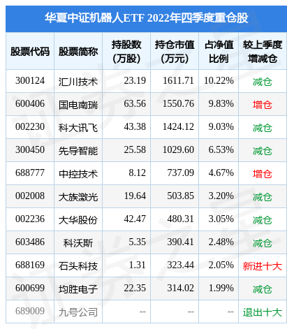 3月23日大族激光涨557华夏中证机器人etf基金重仓该股