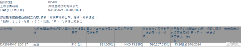 药明生物02269hk获董事长李革增持831万股