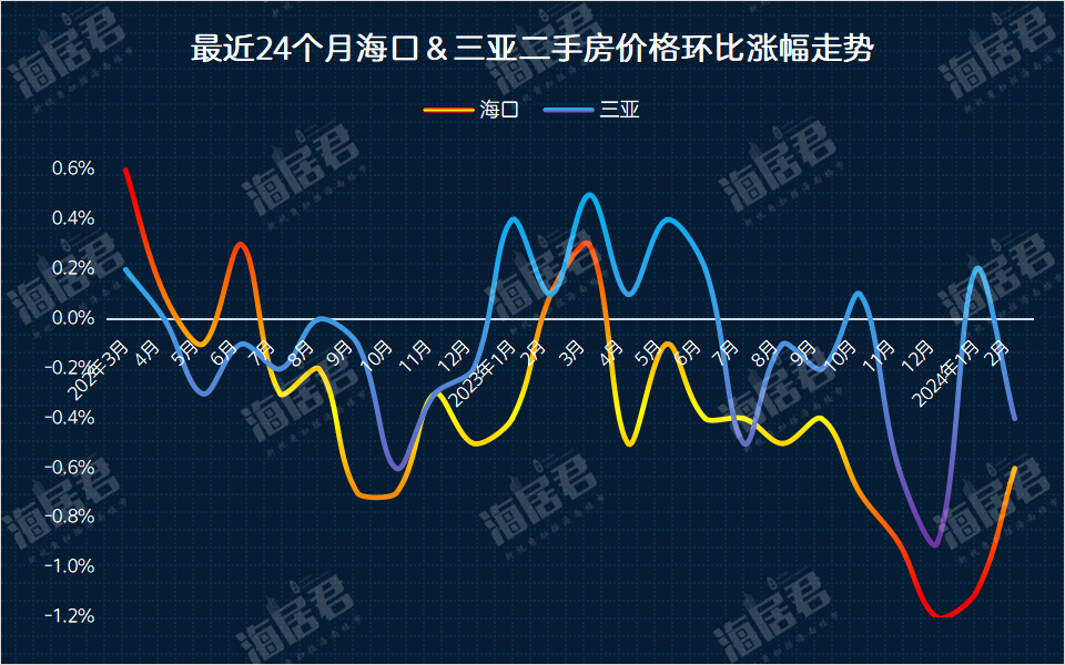 海口三亚房价全线下跌