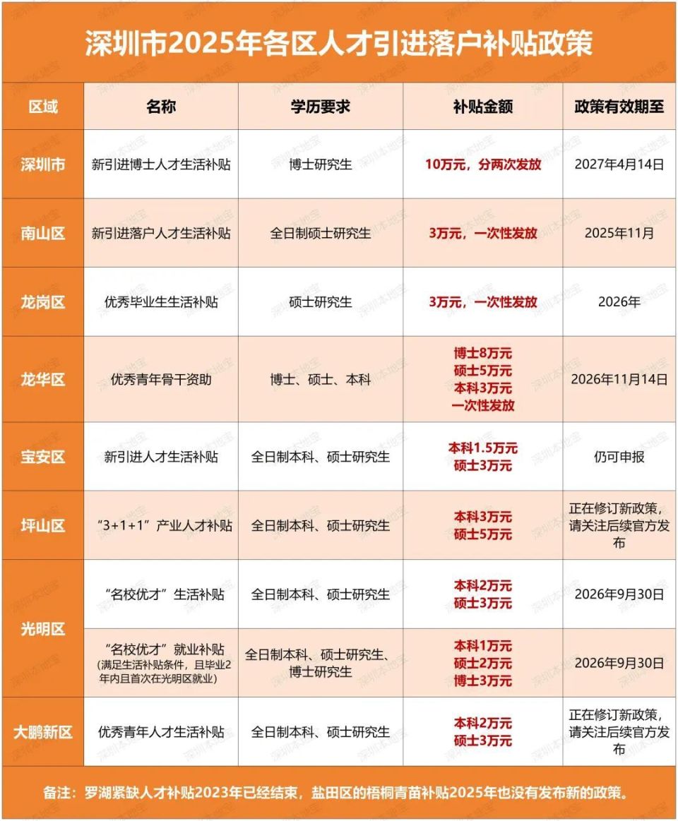 2025深圳人才落户补贴政策汇总！_腾讯新闻