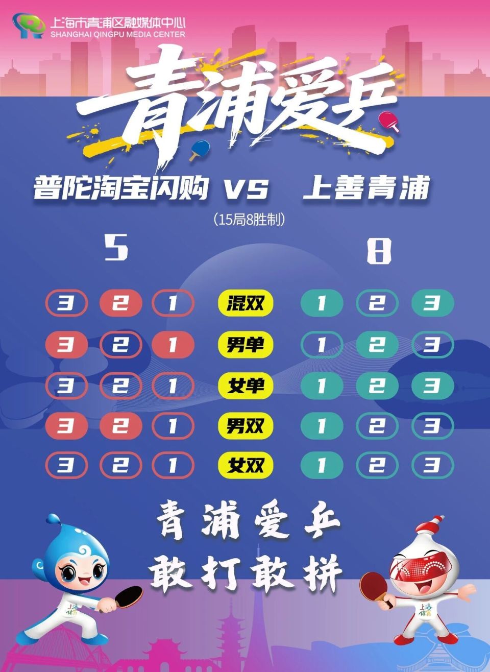 青浦，好样的！又赢一场！_腾讯新闻