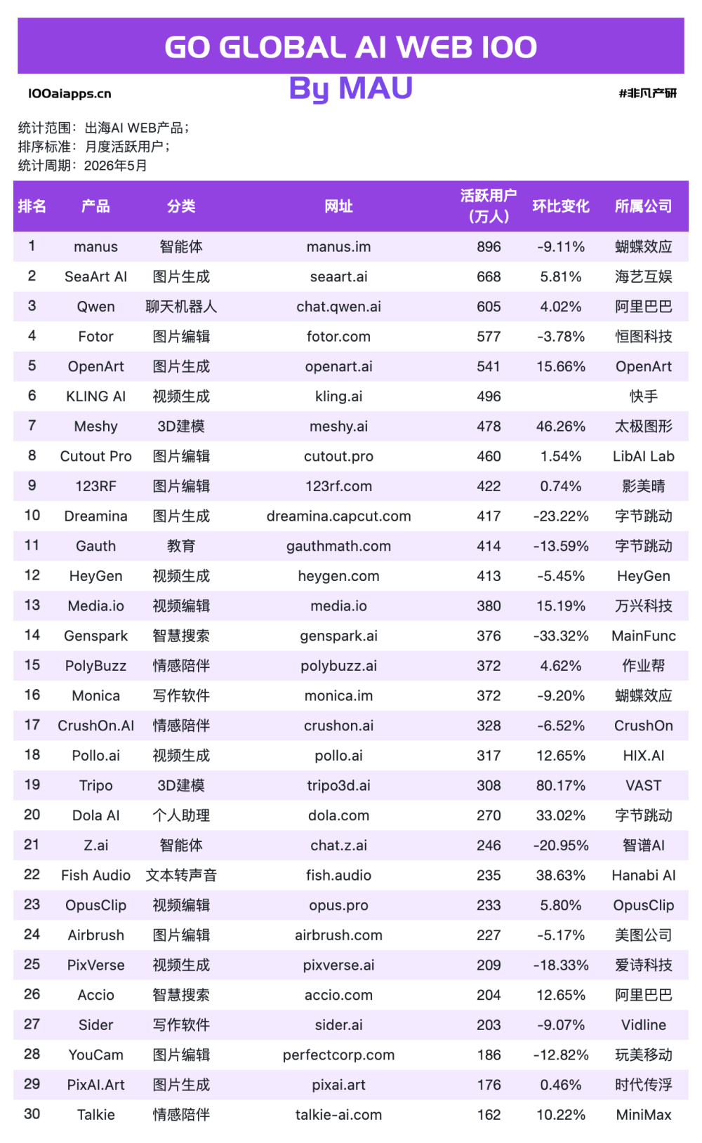 1亿美金、26亿估值、24%跌幅，这个出海AI应用重写了“增长”的定义 · 原文图片 4