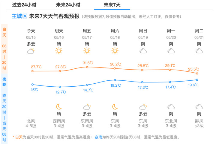 市气象台也预计,杭州地区今天中午到傍晚东北风力5-6级阵风7级,请大家