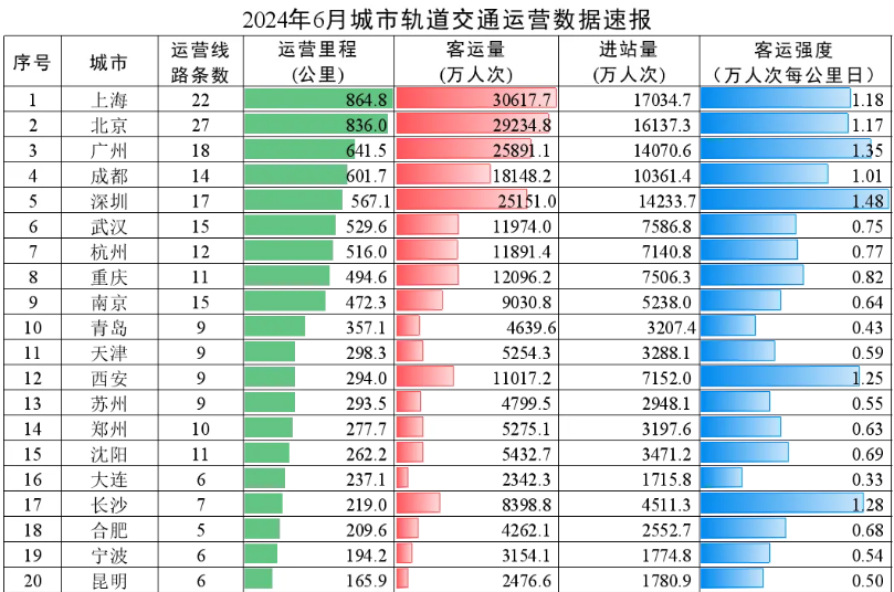 运营数据:深圳第一,广州第二,长沙第三地铁客流强度排名01上图汹涌