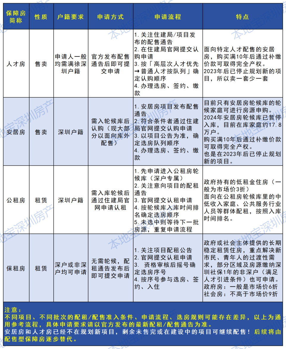 深圳公租房、保租房、人才房、安居房有什么区别？一图看懂_腾讯新闻