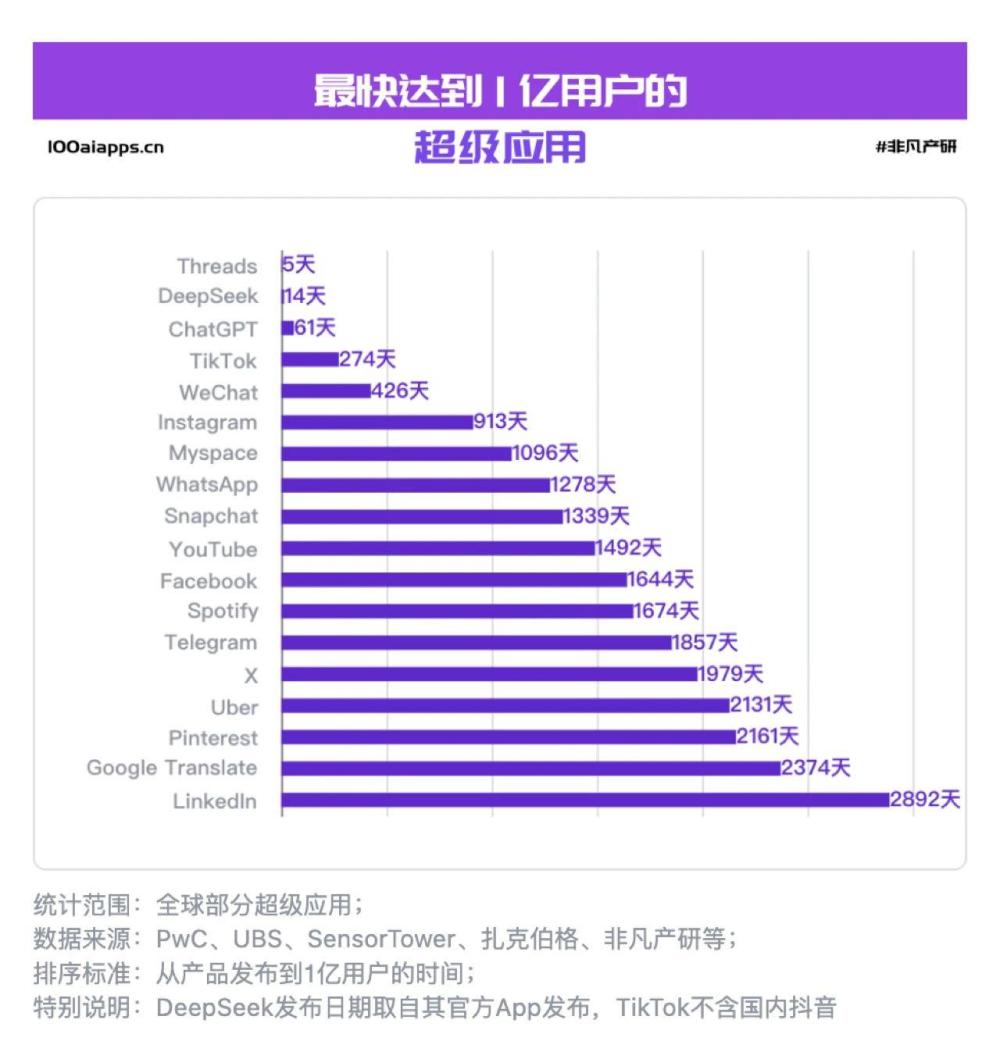 DeepSeek APP上线一个月后，全平台日活超五千万，为ChatGPT的四成 · 原文图片 4