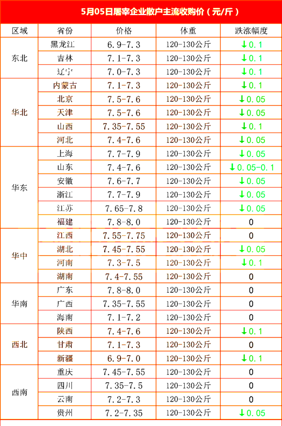 附:5月5日猪价