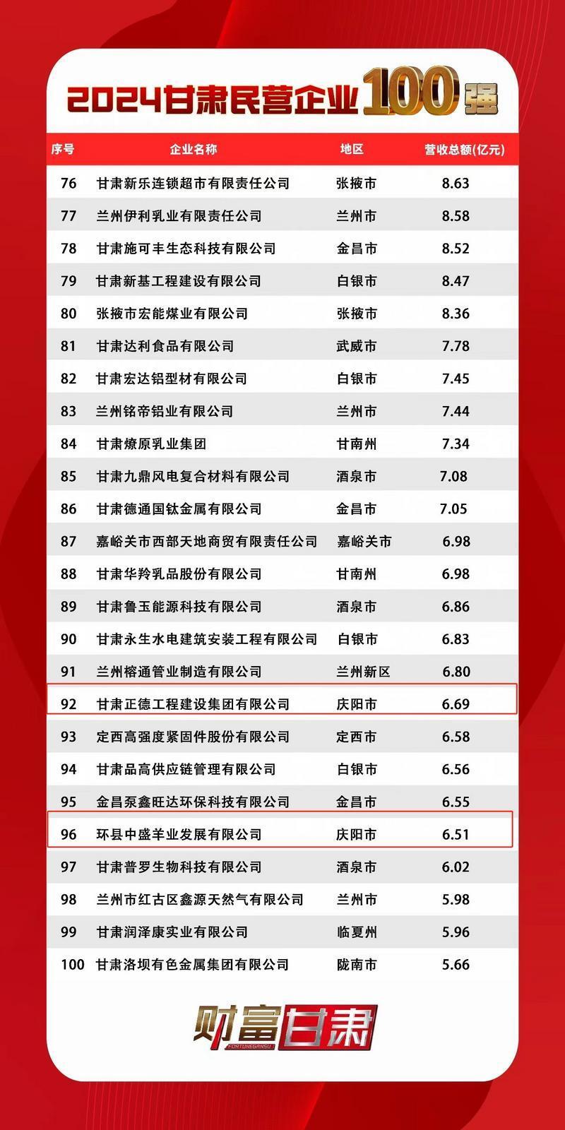 甘肃百度排名_甘肃百强 甘肃百度排名_甘肃百强（甘肃省百强企业名单） 百度撰文