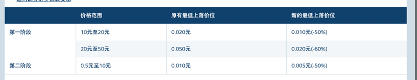 最高60%！适用10至50港元股票和衍生品，港股交易最低报价即将下调