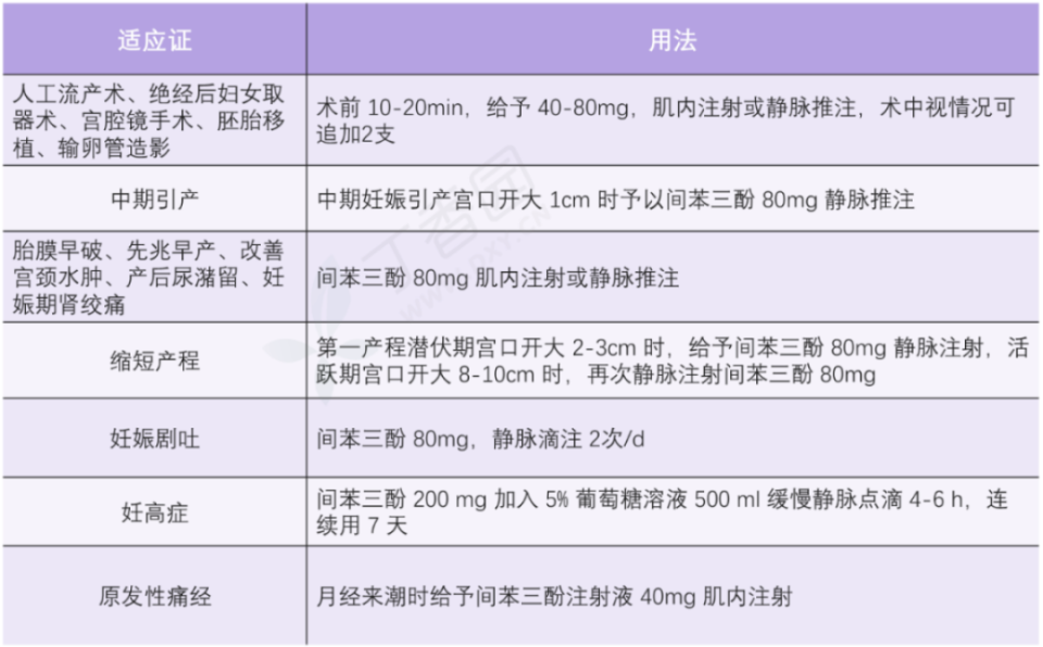 主任提问:间苯三酚在妇产科的 7 大应用,你知道几个?