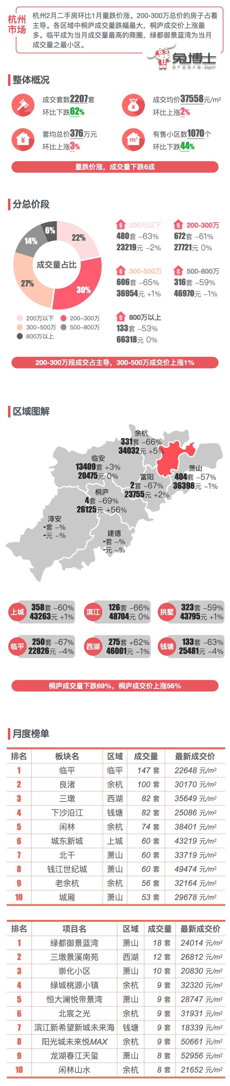 最新｜杭州2024年2月二手房行情解读_腾讯新闻
