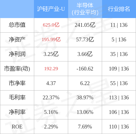 沪硅产业(688126)3月15日主力资金净卖出705543万元