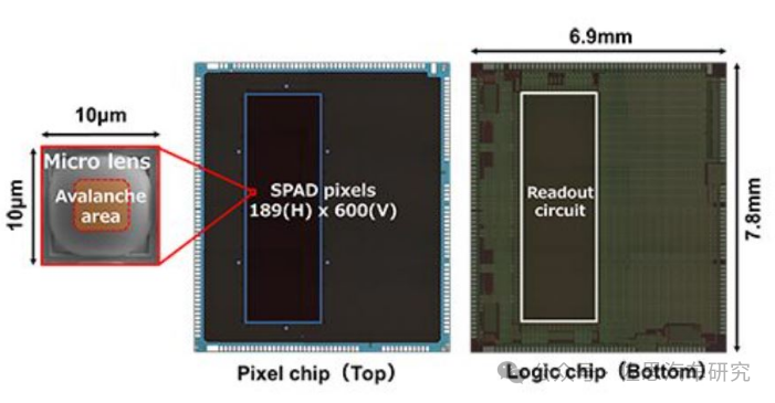 华为192线激光雷达核心spad传感器分析与激光雷达发展方向