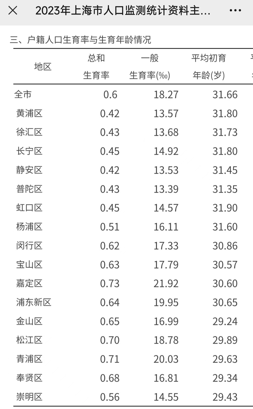 上海户籍人口总和生育率为何只有0.6?