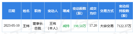 上海洗霸5月10日公司高管王炜减持公司股份合计1985万股