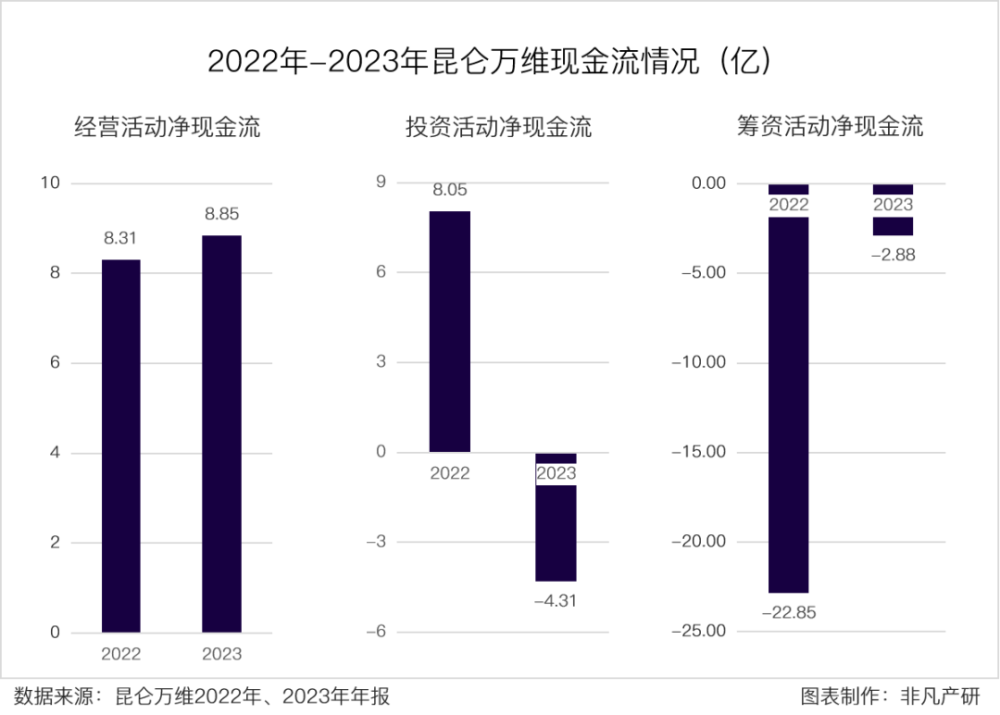 非凡产研｜昆仑万维年收入49.15亿，归母净利润12.58亿，全年实现了收入和利润的双重增长 · 原文图片 7
