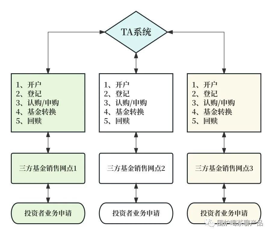 做基金产品，一定要搞清 “TA系统 ” 是啥！_腾讯新闻