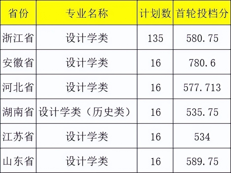 全國各三本大學2013年在天津錄取分數線排名含線差_沈陽分數最低的二本大學_沈陽大學錄取分數線