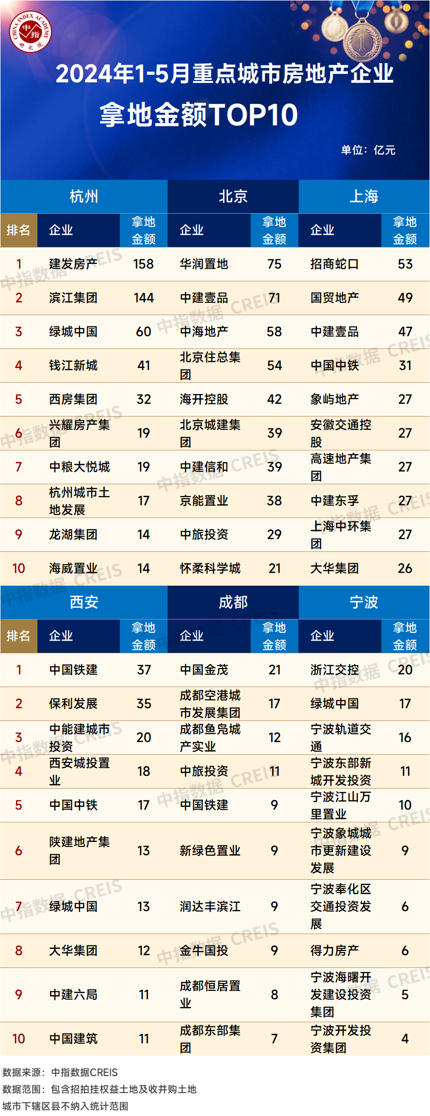 2024年1-5月全国房地产企业拿地top100排行榜