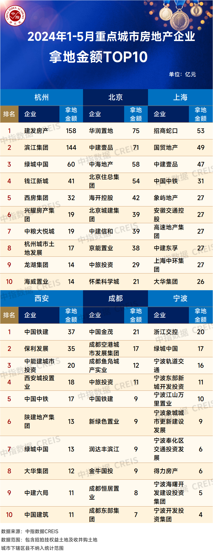 从重点城市拿地金额top10房企来看,央企国企仍是主力,民企也在重点