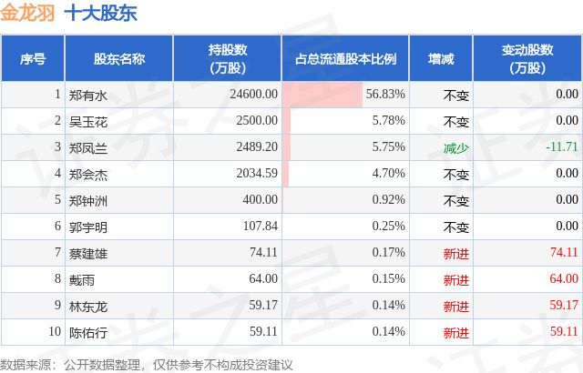 4月8日金龙羽发布公告其股东减持11391万股