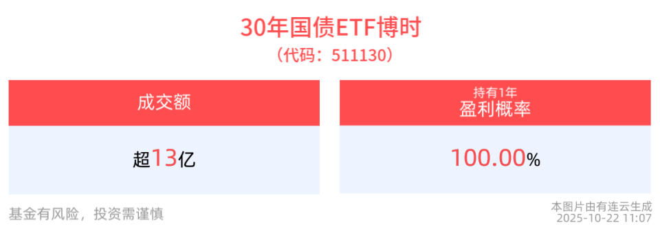 国债期货开盘全线上涨，30年国债ETF博时(511130)红盘震荡_腾讯新闻
