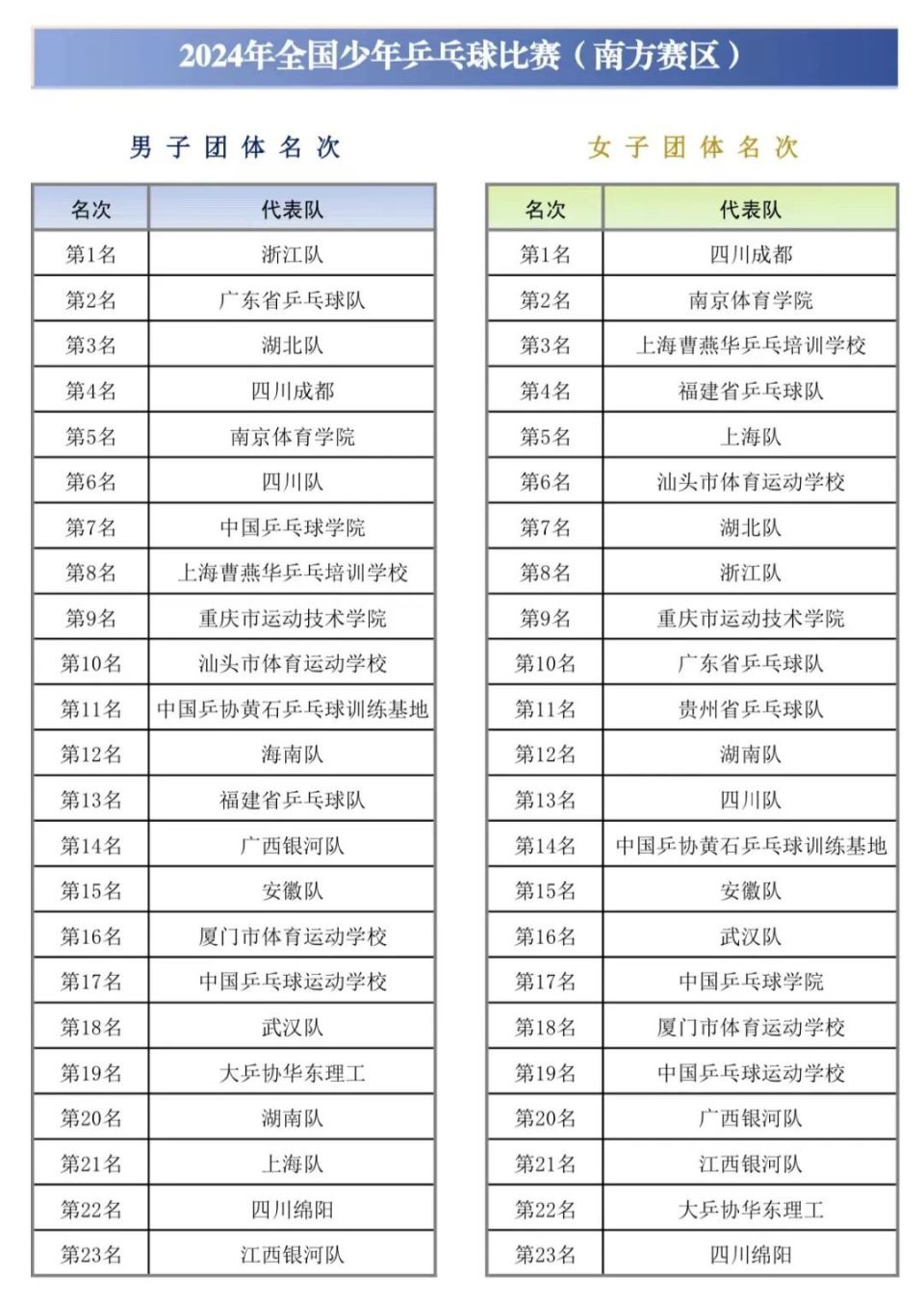 2024年全国少年乒乓球比赛团体冠军出炉