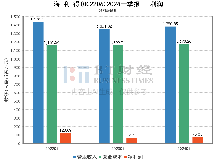 海利得2024一季报:财务数据全面解析_腾讯新闻
