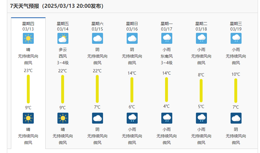 雨！雪！雾！+大风！周末冷回深冬？昆明最高温仅有……_腾讯新闻