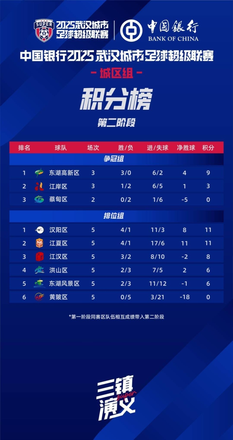 “汉超”积分榜更新，江夏排名第五