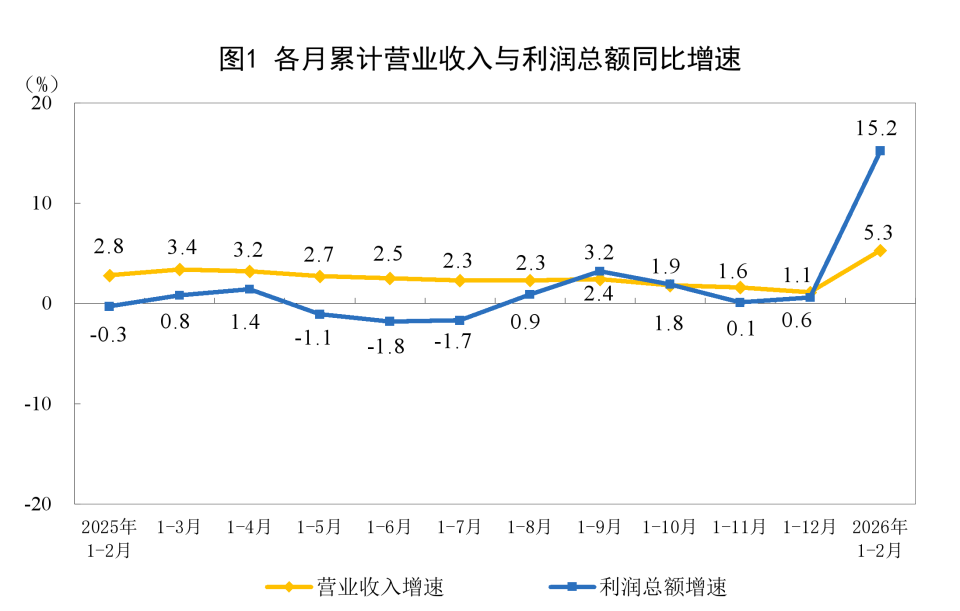 　　1—2月份，全国规模以上工业企业实现利润总额10245.6亿元，同比增长15.2%（按可比口径计算，详见附注二）。 　　1—2月份，规模以上工业企业中，国有控股企业实现利润总额3665.6亿元，同比增长5.3%；股份制企业实现利润总额8032.9亿元，增长22.1%；外商及港澳台投资企业实现利润总额2167.5亿元，下降3.8%；私营企业实现利润总额2844.5亿元，增长37.2%。 　　1—