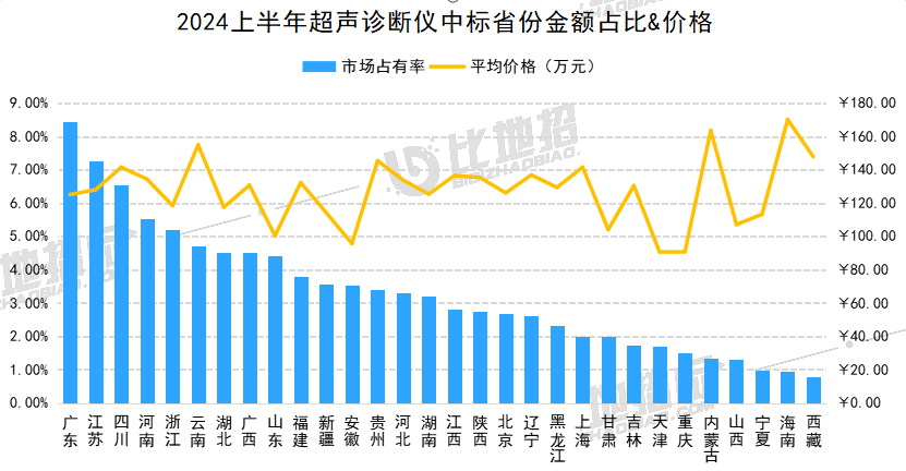 ge医疗怎么样2024上半年超声中标榜：GE、迈瑞......_https://www.jmylbn.com_新闻资讯_第2张