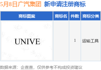 今年以来广州汽车集团股份有限公司新申请注册商标32件,截止目前公司