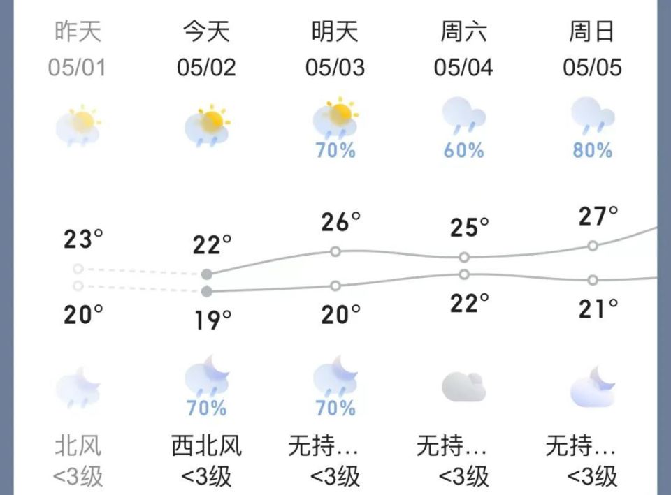 杭州又将迎来一次降水过程,4-5日会有比较明显的阵雨雷雨天气