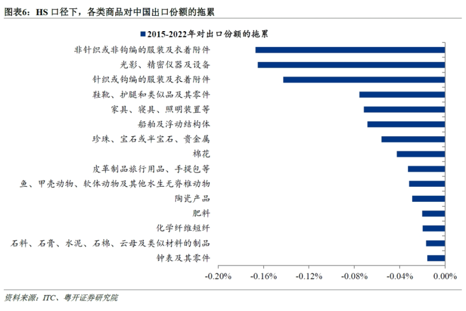 中国出口的全球份额(2001-2023):趋势,结构及展望