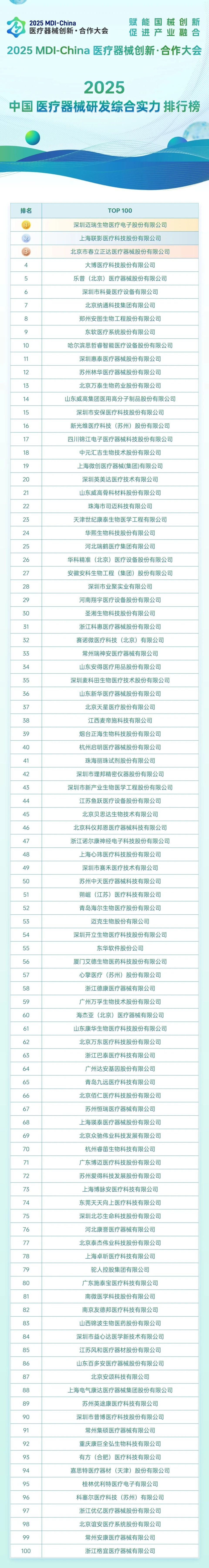 哪些医疗用到MDI产品【总榜】《2025中国医疗器械研发百强榜》重磅发布！_https://www.jmylbn.com_新闻资讯_第2张