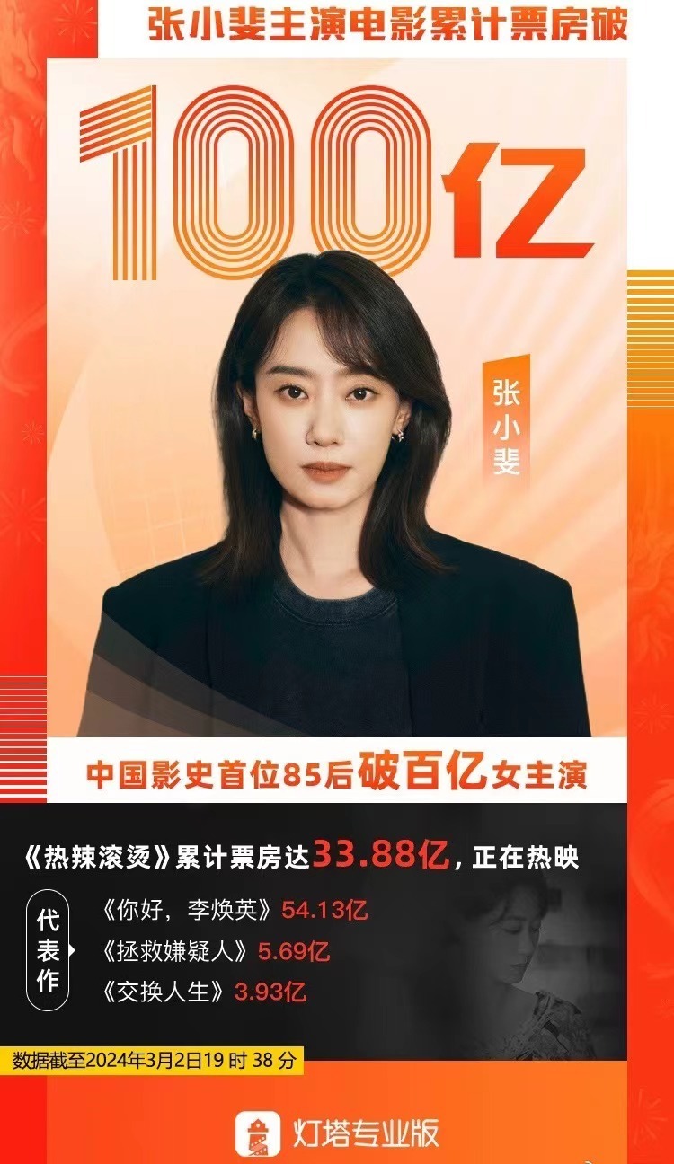 张小斐主演电影票房破100亿,成首位85后票房破百亿女演员_腾讯新闻