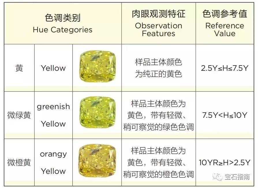 国家标准gia彩色钻石分级系统将黄色钻石分为六个颜色等级:fancy