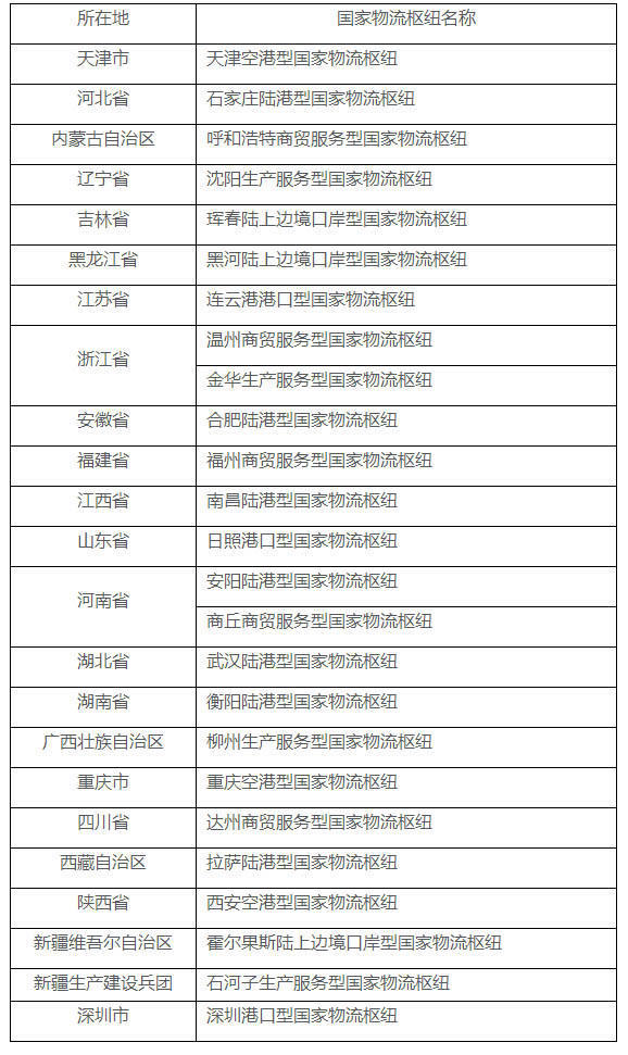 国家发展改革委发布第 6 批国家物流枢纽建设名单，共 26 个_腾讯新闻