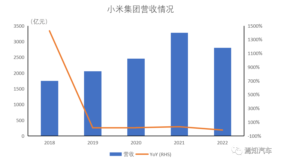 “雷”声大，雨点小？——小米的漫漫造车路插图1919