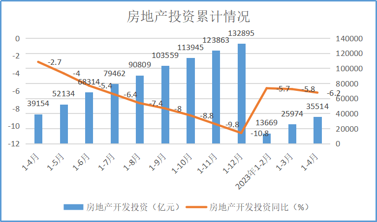 4月房地产投资及销售情况分析