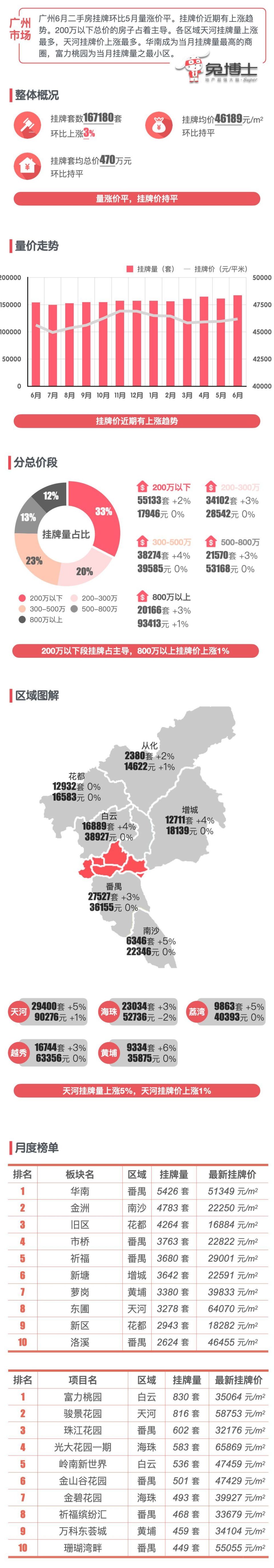 最新｜广州2024年6月二手房行情解读_腾讯新闻
