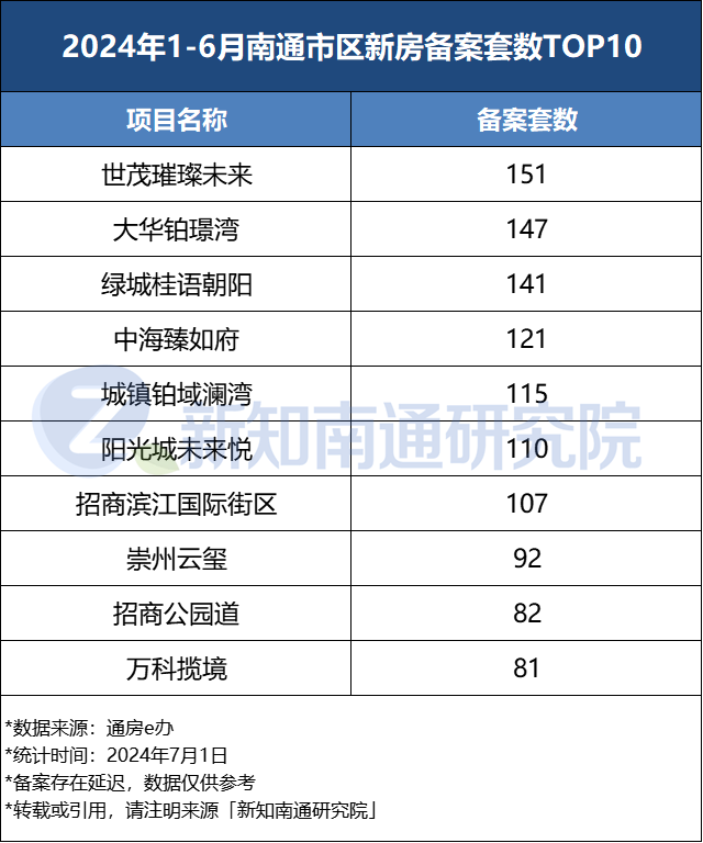 去化周期约116个月！南通各板块最新库存数据发布_腾讯新闻