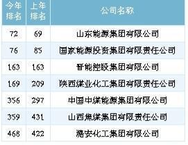 煤排行_7家煤企上榜2023年《财富》世界500强