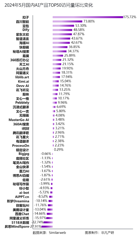 非凡产研:2024年5月全球AIGC行业月报-流量篇 · 原文图片 14