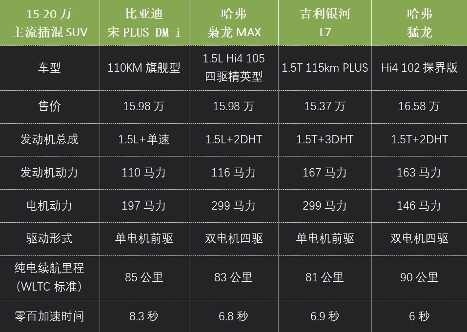 哈弗猛龙上市,16.58万起售,带锁的插混中型suv太香了!
