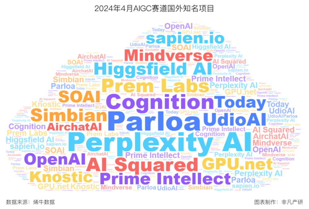 非凡产研：2024年4月全国AIGC行业月报-资本篇 · 原文图片 2
