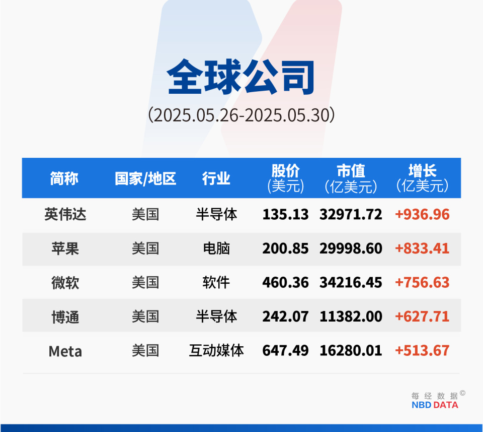 美元稳定币的阳谋：万亿美债“接盘侠”，恐引爆6.6万亿美元银行“失血潮”；马斯克130天政治生涯结束；韩总统大选提前投票结束；第二轮俄乌谈判下周开启|